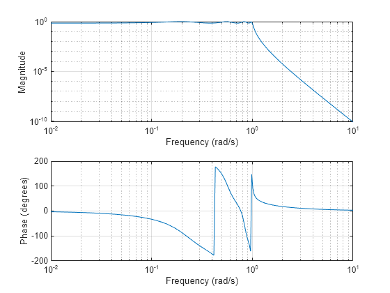 Figure contains 2 axes objects. Axes object 1 with xlabel Frequency (rad/s), ylabel Phase (degrees) contains an object of type line. Axes object 2 with xlabel Frequency (rad/s), ylabel Magnitude contains an object of type line.