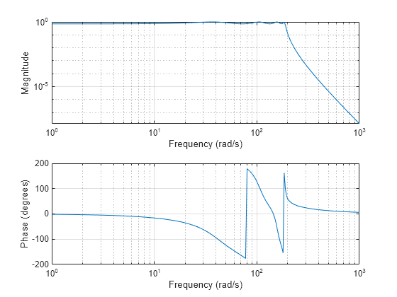 Figure contains 2 axes objects. Axes object 1 with xlabel Frequency (rad/s), ylabel Phase (degrees) contains an object of type line. Axes object 2 with xlabel Frequency (rad/s), ylabel Magnitude contains an object of type line.