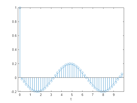 Figure contains an axes object. The axes object with xlabel t contains an object of type stem.