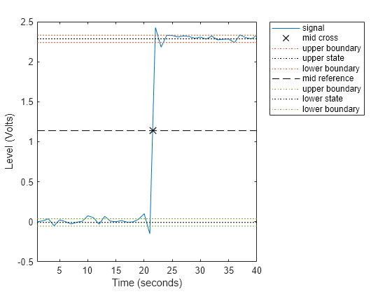 Figure Mid Cross Plot contains an axes object. The axes object with xlabel Time (seconds), ylabel Level (Volts) contains 9 objects of type line. One or more of the lines displays its values using only markers These objects represent signal, mid cross, upper boundary, upper state, lower boundary, mid reference, lower state.