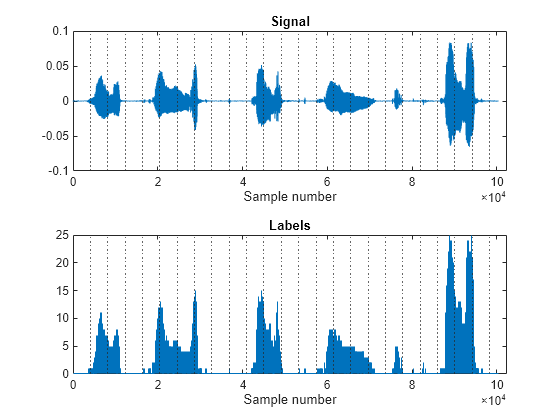 Figure contains 2 axes objects. Axes object 1 with title Signal, xlabel Sample number contains 25 objects of type line, constantline. Axes object 2 with title Labels, xlabel Sample number contains 25 objects of type stair, constantline.