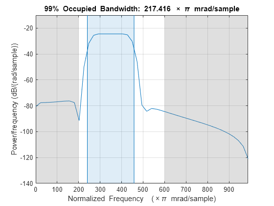 Figure contains an axes object. The axes object with title 99 % blank Occupied blank Bandwidth: blank 217 . 416 blank times blank pi blank mrad/sample, xlabel Normalized Frequency ( times pi blank mrad/sample), ylabel Power/frequency (dB/(rad/sample)) contains 6 objects of type line, patch.