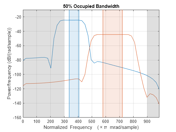 Figure contains an axes object. The axes object with title 50% Occupied Bandwidth, xlabel Normalized Frequency ( times pi blank mrad/sample), ylabel Power/frequency (dB/(rad/sample)) contains 10 objects of type line, patch.