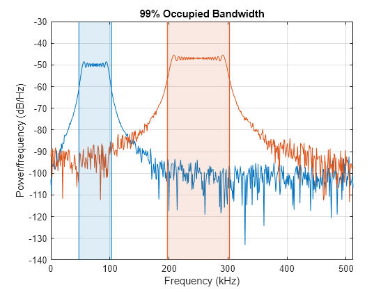 Figure contains an axes object. The axes object with title 99% Occupied Bandwidth, xlabel Frequency (kHz), ylabel Power/frequency (dB/Hz) contains 8 objects of type line, patch.