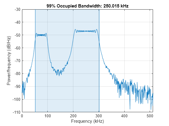 Figure contains an axes object. The axes object with title 99% Occupied Bandwidth: 250.015 kHz, xlabel Frequency (kHz), ylabel Power/frequency (dB/Hz) contains 4 objects of type line, patch.