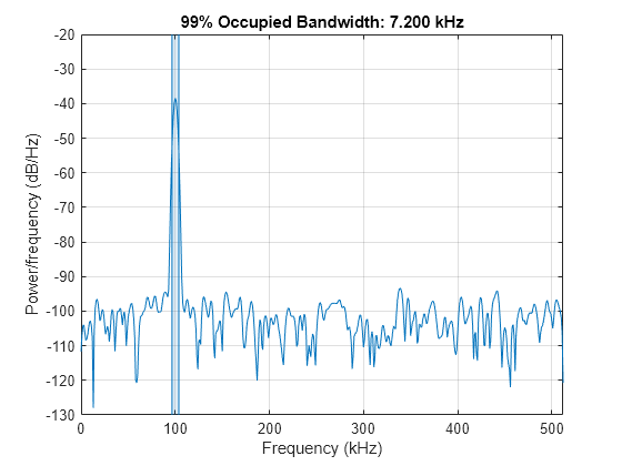 Figure contains an axes object. The axes object with title 99% Occupied Bandwidth: 7.200 kHz, xlabel Frequency (kHz), ylabel Power/frequency (dB/Hz) contains 4 objects of type line, patch.