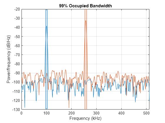 Figure contains an axes object. The axes object with title 99% Occupied Bandwidth, xlabel Frequency (kHz), ylabel Power/frequency (dB/Hz) contains 8 objects of type line, patch.