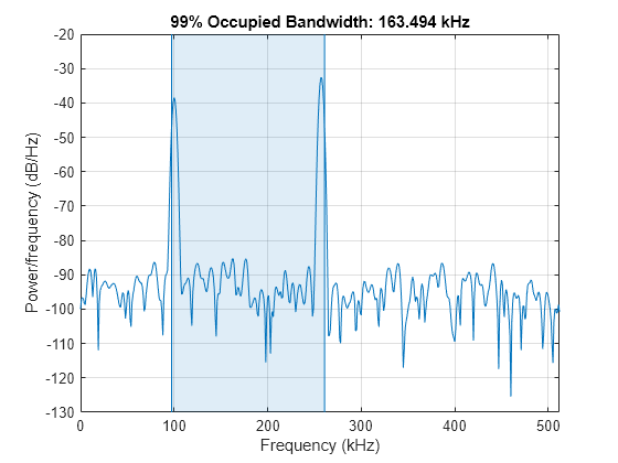 Figure contains an axes object. The axes object with title 99% Occupied Bandwidth: 163.494 kHz, xlabel Frequency (kHz), ylabel Power/frequency (dB/Hz) contains 4 objects of type line, patch.