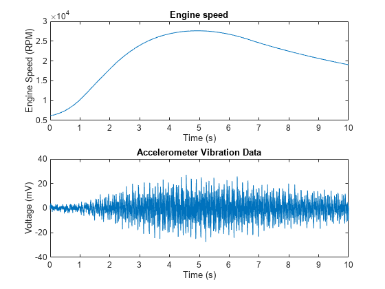 Figure contains 2 axes objects. Axes object 1 with title Engine speed, xlabel Time (s), ylabel Engine Speed (RPM) contains an object of type line. Axes object 2 with title Accelerometer Vibration Data, xlabel Time (s), ylabel Voltage (mV) contains an object of type line.