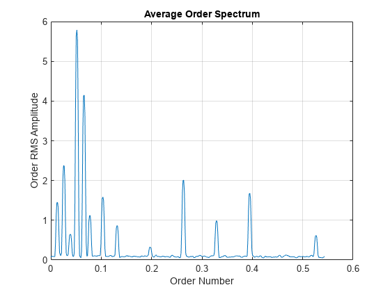 Figure contains an axes object. The axes object with title Average Order Spectrum, xlabel Order Number, ylabel Order RMS Amplitude contains an object of type line.