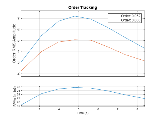 Figure contains 2 axes objects. Axes object 1 with xlabel Time (s), ylabel RPMs (\times 1e3) contains an object of type line. Axes object 2 with title Order Tracking, ylabel Order RMS Amplitude contains 2 objects of type line. These objects represent Order: 0.052, Order: 0.066.