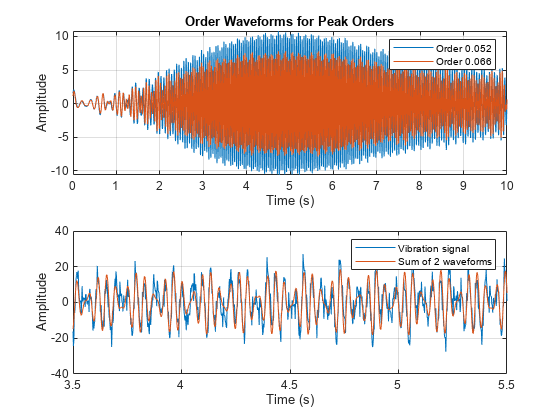 Figure contains 2 axes objects. Axes object 1 with title Order Waveforms for Peak Orders, xlabel Time (s), ylabel Amplitude contains 2 objects of type line. These objects represent Order 0.052, Order 0.066. Axes object 2 with xlabel Time (s), ylabel Amplitude contains 2 objects of type line. These objects represent Vibration signal, Sum of 2 waveforms.