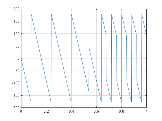 Figure contains an axes object. The axes object contains an object of type line.