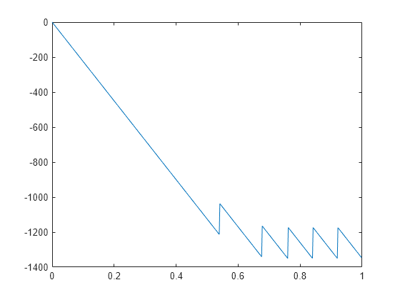 Figure contains an axes object. The axes object contains an object of type line.