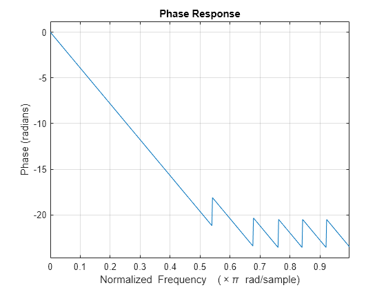 Figure contains an axes object. The axes object with title Phase Response, xlabel Normalized Frequency ( times pi blank rad/sample), ylabel Phase (radians) contains an object of type line.