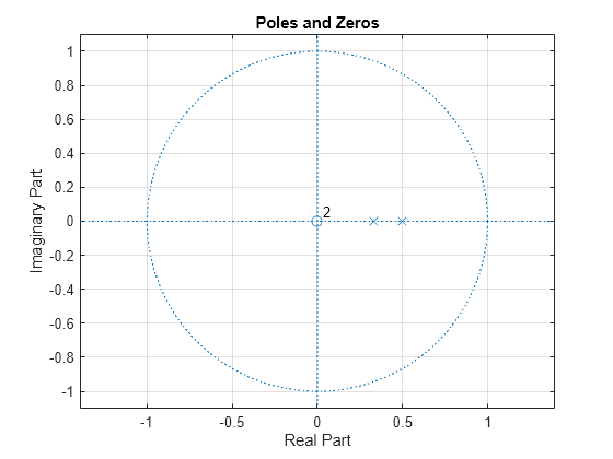 Figure contains an axes object. The axes object with title Poles and Zeros, xlabel Real Part, ylabel Imaginary Part contains 4 objects of type line, text. One or more of the lines displays its values using only markers