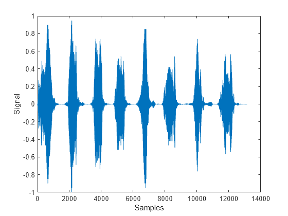 Figure contains an axes object. The axes object with xlabel Samples, ylabel Signal contains an object of type line.