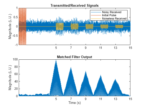 Figure contains 2 axes objects. Axes object 1 with title Transmitted/Received Signals, ylabel Magnitude (L.U.) contains 3 objects of type line. These objects represent Noisy Received, Initial Pulse, Noiseless Received. Axes object 2 with title Matched Filter Output, xlabel Time (s), ylabel Magnitude (L.U.) contains an object of type line.