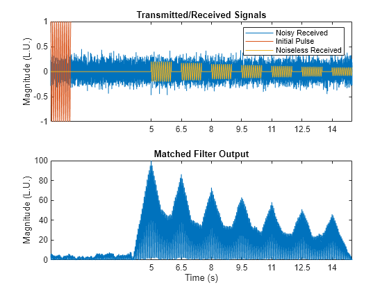 Figure contains 2 axes objects. Axes object 1 with title Transmitted/Received Signals, ylabel Magnitude (L.U.) contains 3 objects of type line. These objects represent Noisy Received, Initial Pulse, Noiseless Received. Axes object 2 with title Matched Filter Output, xlabel Time (s), ylabel Magnitude (L.U.) contains an object of type line.