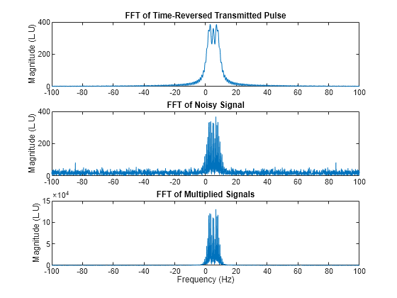 Figure contains 3 axes objects. Axes object 1 with title FFT of Time-Reversed Transmitted Pulse, ylabel Magnitude (L.U) contains an object of type line. Axes object 2 with title FFT of Noisy Signal, ylabel Magnitude (L.U) contains an object of type line. Axes object 3 with title FFT of Multiplied Signals, xlabel Frequency (Hz), ylabel Magnitude (L.U) contains an object of type line.