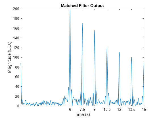 Figure contains an axes object. The axes object with title Matched Filter Output, xlabel Time (s), ylabel Magnitude (L.U.) contains an object of type line.