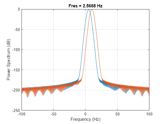 Figure contains an axes object. The axes object with title Fres = 2.5668 Hz, xlabel Frequency (Hz), ylabel Power Spectrum (dB) contains 2 objects of type line.