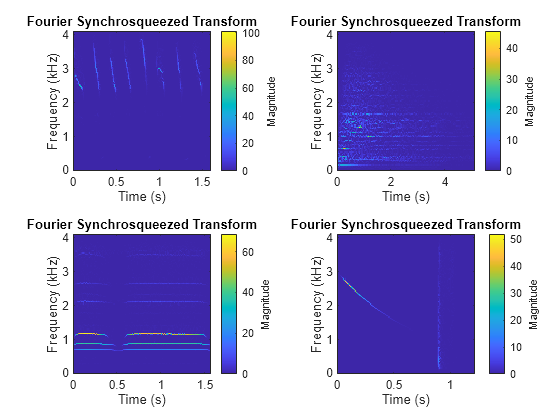 Figure contains 4 axes objects. Axes object 1 with title Fourier Synchrosqueezed Transform, xlabel Time (s), ylabel Frequency (kHz) contains an object of type image. Axes object 2 with title Fourier Synchrosqueezed Transform, xlabel Time (s), ylabel Frequency (kHz) contains an object of type image. Axes object 3 with title Fourier Synchrosqueezed Transform, xlabel Time (s), ylabel Frequency (kHz) contains an object of type image. Axes object 4 with title Fourier Synchrosqueezed Transform, xlabel Time (s), ylabel Frequency (kHz) contains an object of type image.