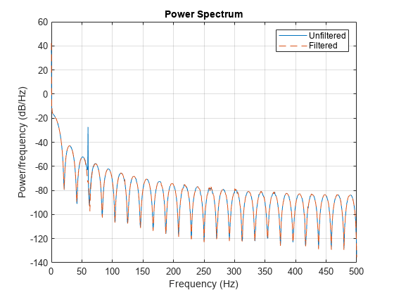 Remove the 60 Hz Hum from a Signal