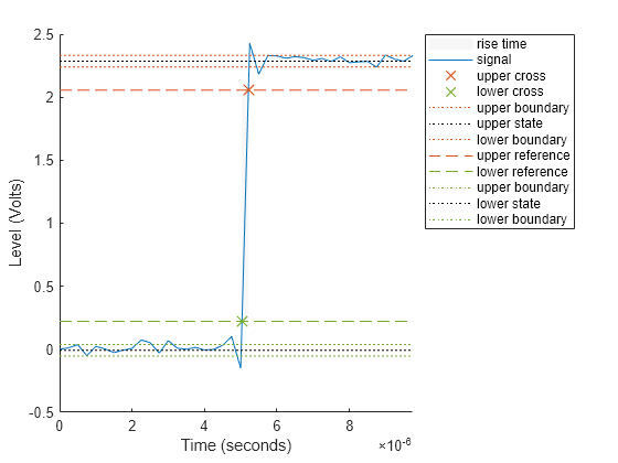 Figure Rise Time Plot contains an axes object. The axes object with xlabel Time (seconds), ylabel Level (Volts) contains 12 objects of type patch, line. One or more of the lines displays its values using only markers These objects represent rise time, signal, upper cross, lower cross, upper boundary, upper state, lower boundary, upper reference, lower reference, lower state.