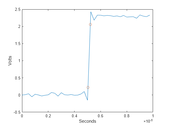 Figure contains an axes object. The axes object with xlabel Seconds, ylabel Volts contains 2 objects of type line. One or more of the lines displays its values using only markers