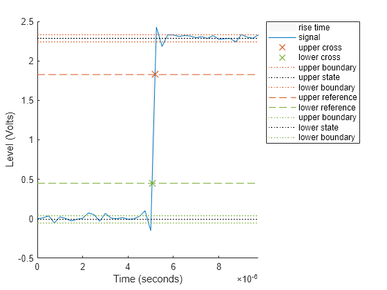 Figure Rise Time Plot contains an axes object. The axes object with xlabel Time (seconds), ylabel Level (Volts) contains 12 objects of type patch, line. One or more of the lines displays its values using only markers These objects represent rise time, signal, upper cross, lower cross, upper boundary, upper state, lower boundary, upper reference, lower reference, lower state.