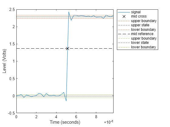 Figure Mid Cross Plot contains an axes object. The axes object with xlabel Time (seconds), ylabel Level (Volts) contains 9 objects of type line. One or more of the lines displays its values using only markers These objects represent signal, mid cross, upper boundary, upper state, lower boundary, mid reference, lower state.