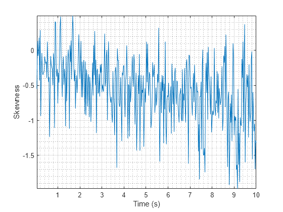 Figure contains an axes object. The axes object with xlabel Time (s), ylabel Skewness contains an object of type line.