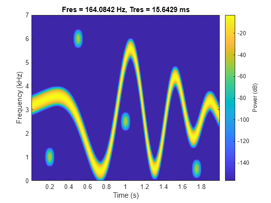 Figure contains an axes object. The axes object with title Fres = 164.0842 Hz, Tres = 15.6429 ms, xlabel Time (s), ylabel Frequency (kHz) contains an object of type image.