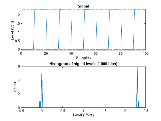 Figure State Level Information contains 2 axes objects. Axes object 1 with title Histogram of signal levels (1000 bins), xlabel Level (Volts), ylabel Count contains an object of type line. Axes object 2 with title Signal, xlabel Samples, ylabel Level (Volts) contains 3 objects of type line.