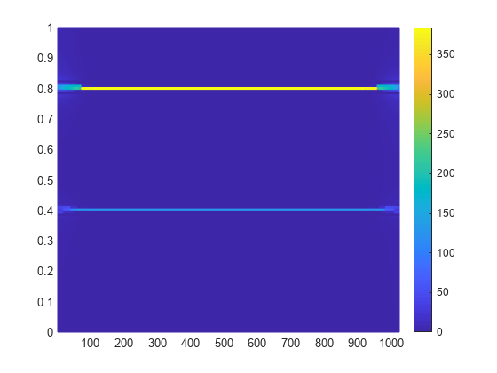 Figure contains an axes object. The axes object contains an object of type surface.