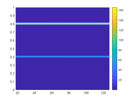 Figure contains an axes object. The axes object contains an object of type surface.