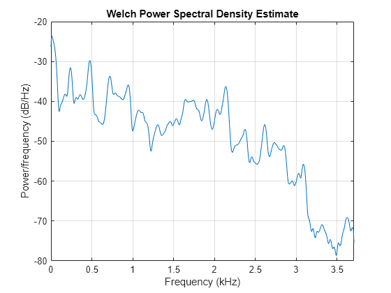 Figure contains an axes object. The axes object with title Welch Power Spectral Density Estimate, xlabel Frequency (kHz), ylabel Power/frequency (dB/Hz) contains an object of type line.