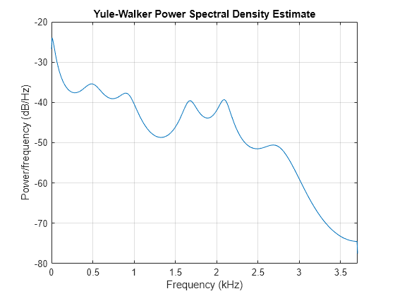 Figure contains an axes object. The axes object with title Yule-Walker Power Spectral Density Estimate, xlabel Frequency (kHz), ylabel Power/frequency (dB/Hz) contains an object of type line.