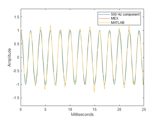 Zero-Phase Filtering