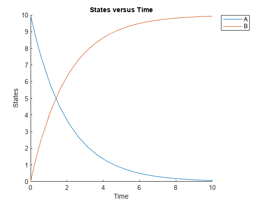 Figure contains an axes object. The axes object with title States versus Time, xlabel Time, ylabel States contains 2 objects of type line. These objects represent A, B.