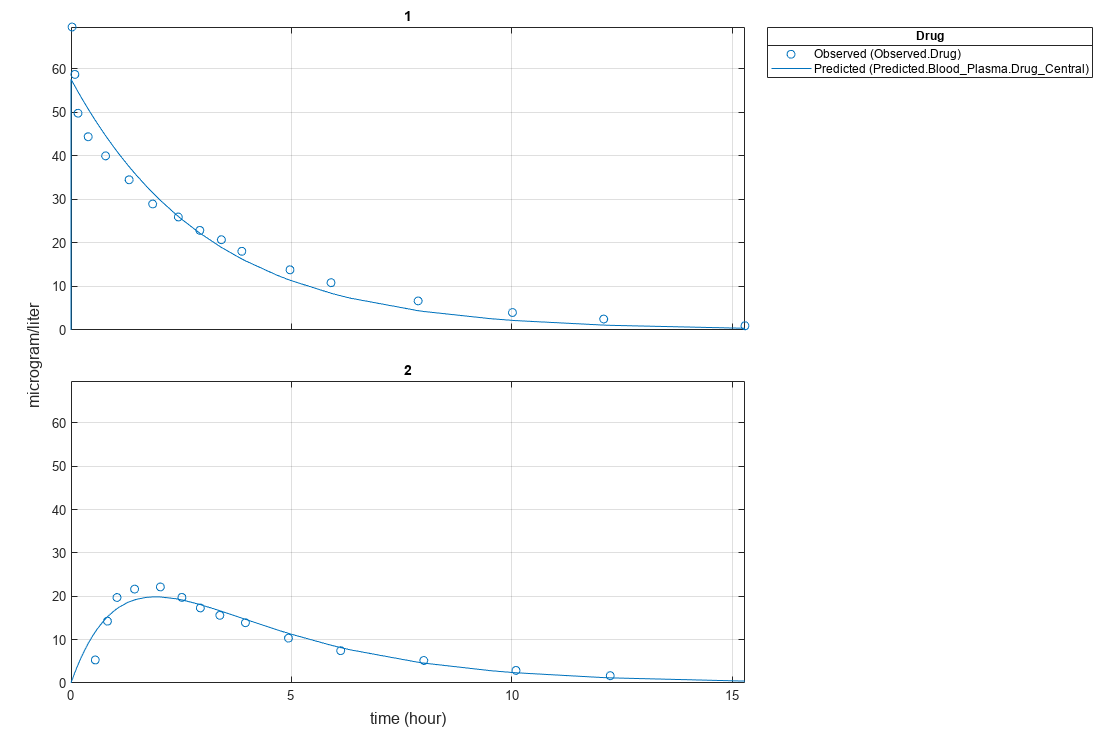 Estimate the Bioavailability of a Drug