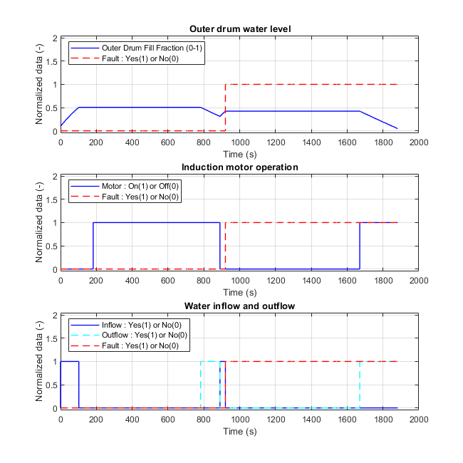 Washing Machine Fault Analysis