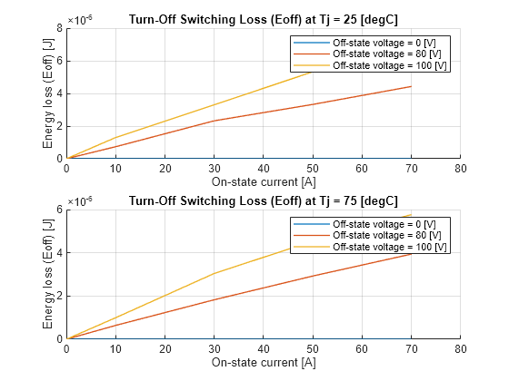 Figure Eoff contains 2 axes objects. Axes object 1 with title Turn-Off Switching Loss (Eoff) at Tj = 25 [degC], xlabel On-state current [A], ylabel Energy loss (Eoff) [J] contains 3 objects of type line. These objects represent Off-state voltage = 0 [V], Off-state voltage = 80 [V], Off-state voltage = 100 [V]. Axes object 2 with title Turn-Off Switching Loss (Eoff) at Tj = 75 [degC], xlabel On-state current [A], ylabel Energy loss (Eoff) [J] contains 3 objects of type line. These objects represent Off-state voltage = 0 [V], Off-state voltage = 80 [V], Off-state voltage = 100 [V].