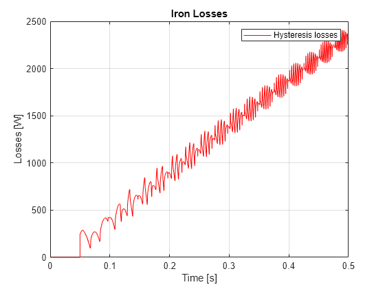 Figure contains an axes object. The axes object with title Iron Losses, xlabel Time [s], ylabel Losses [W] contains an object of type line. This object represents Hysteresis losses.