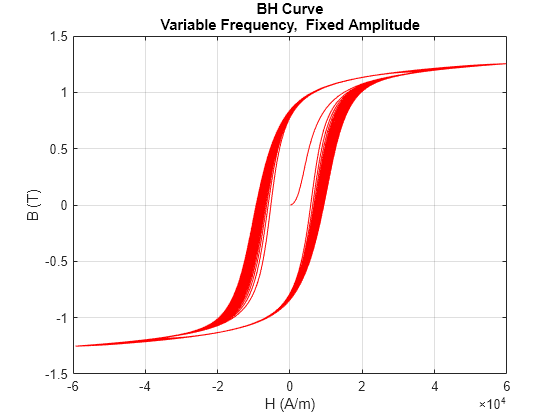 Figure modelHysteresisEddyTransformerLosses contains an axes object. The axes object with title BH Curve Variable Frequency, Fixed Amplitude, xlabel H (A/m), ylabel B (T) contains an object of type line.