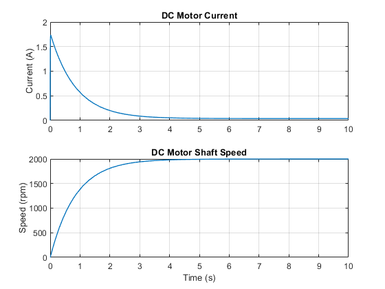 Control DC Motor with PWM Voltage Source and H-Bridge Driver