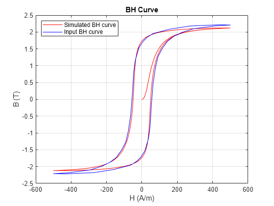 Figure parameterizeIronCoreWithBHCurve contains an axes object. The axes object with title BH Curve, xlabel H (A/m), ylabel B (T) contains 3 objects of type line. These objects represent Simulated BH curve, Input BH curve.