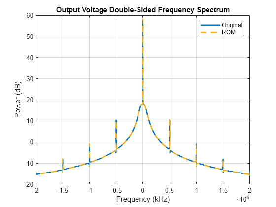 Figure contains an axes object. The axes object with title Output Voltage Double-Sided Frequency Spectrum, xlabel Frequency (kHz), ylabel Power (dB) contains 2 objects of type line. These objects represent Original, ROM.