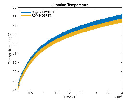 Improve Simulation Speed of Power Electronics Systems with Reduced Order Modeling